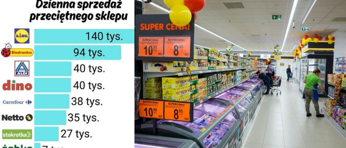 Lidl, Biedronka, Dino, Żabka: Business Models Compared
